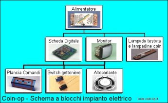 impianto elettrico coin-op